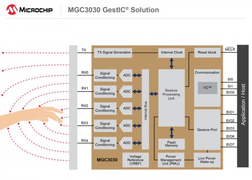 Simple 3D Gesture Control IC by Microchip